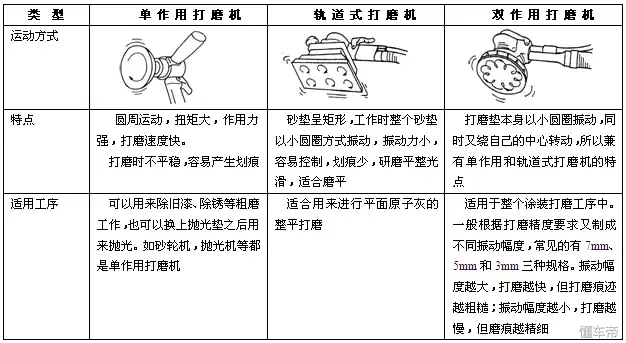 经营汽车喷漆快修店需要了解的内容（基础工艺、工具设备）