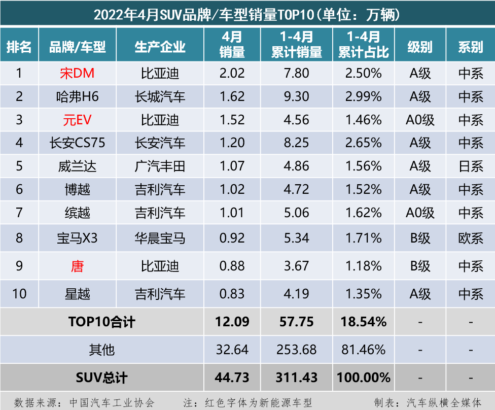 2017年9月suv销量排行_5月suv销量完整榜2018_4月汽车销量排行榜2022suv