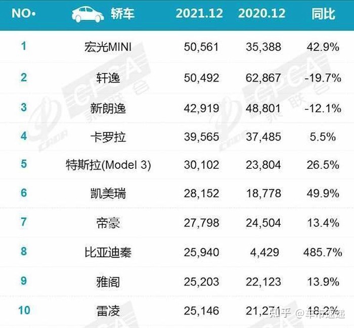 一汽轿车奔腾销量_2022年度轿车销量排行榜_g榜销量排行