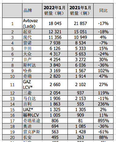 俄罗斯2022年1月新车销量跌近4%，销量前10有2个中国品牌