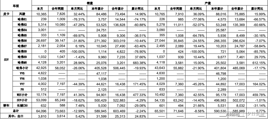 长城魏销量2022_长城销量2016_长城suv销量