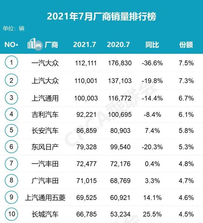 中国汽车销量排行榜2022年7月_2018年9月suv销量排行_2018年3月suv销量排行