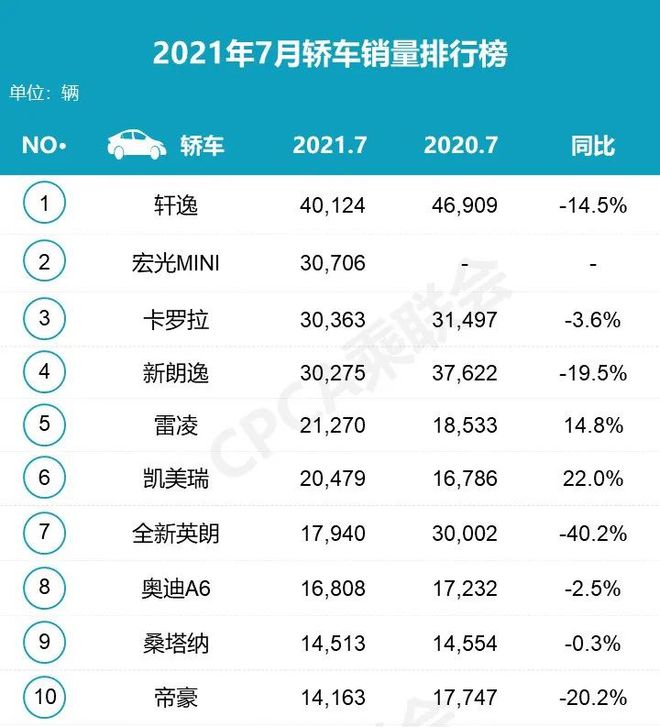 中国汽车销量排行榜2022年7月_2018年3月suv销量排行_2018年9月suv销量排行