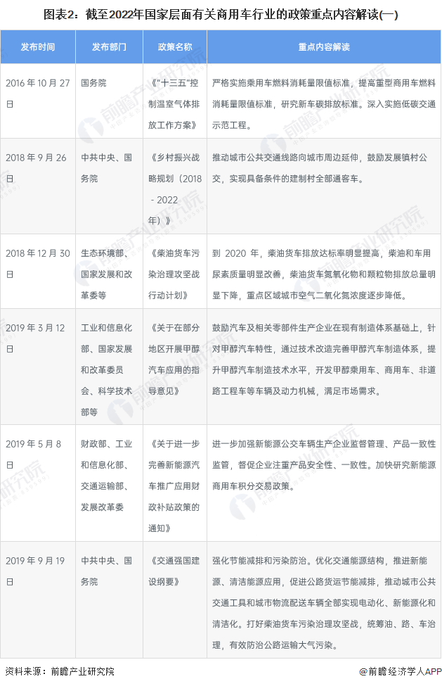 图表2：截至2022年国家层面有关商用车行业的政策重点内容解读(一)