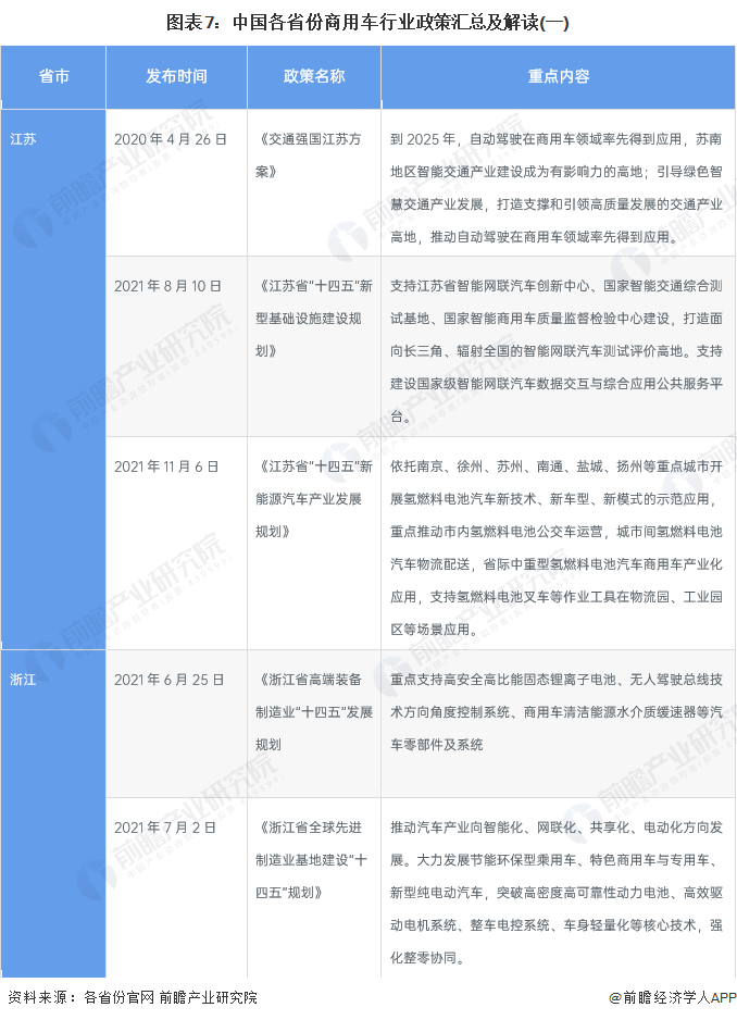 图表7：中国各省份商用车行业政策汇总及解读(一)