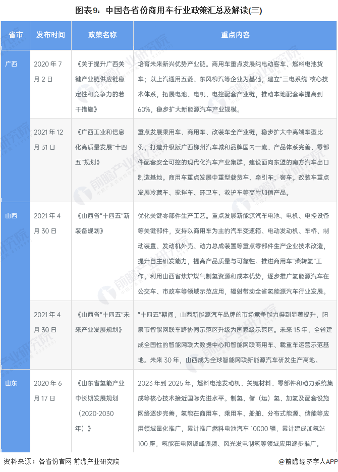 图表9：中国各省份商用车行业政策汇总及解读(三)