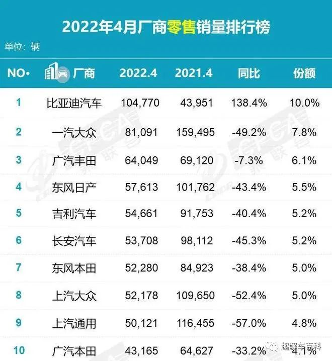 2022四月汽车销量排行榜_美国汽车品牌销量排行_汽车终端销量排行