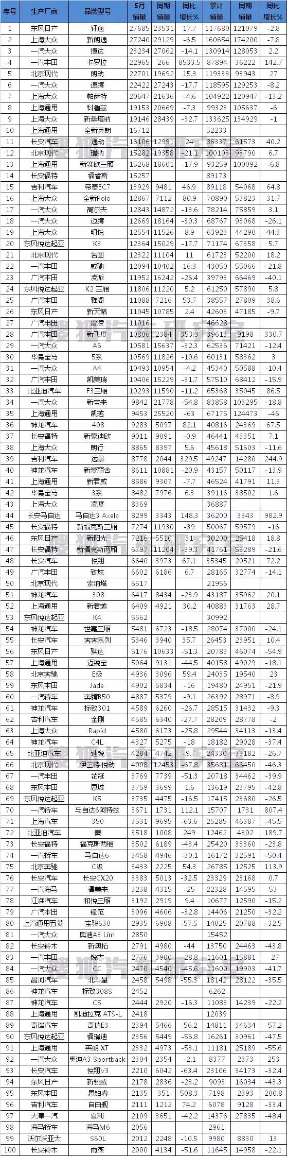 全国槟榔销量排行_全国白酒销量排行_全国各种汽车销量排行榜