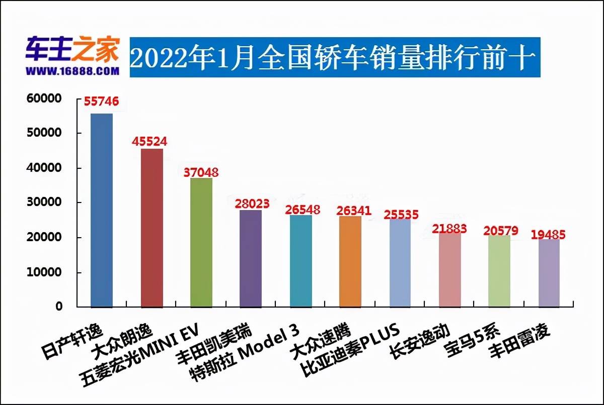 中型轿车排行榜销量_一汽轿车各车型销量_2022轿车销量排