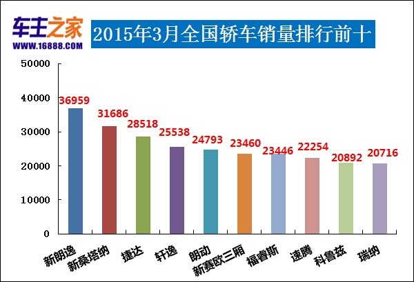 三月汽车销量排行榜2022_美国汽车品牌销量排行_日本漫画销量排行总榜