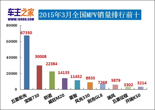 三月汽车销量排行榜2022_日本漫画销量排行总榜_美国汽车品牌销量排行