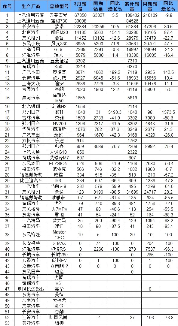 三月汽车销量排行榜2022_日本漫画销量排行总榜_美国汽车品牌销量排行