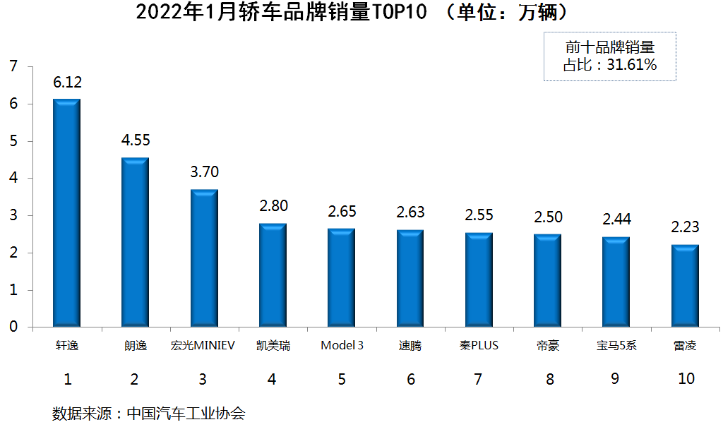 2022年2月22日结婚_5月汽车suv销量排行榜_2022年3月中型汽车销量