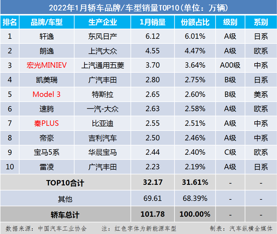 2022年3月中型汽车销量_5月汽车suv销量排行榜_2022年2月22日结婚