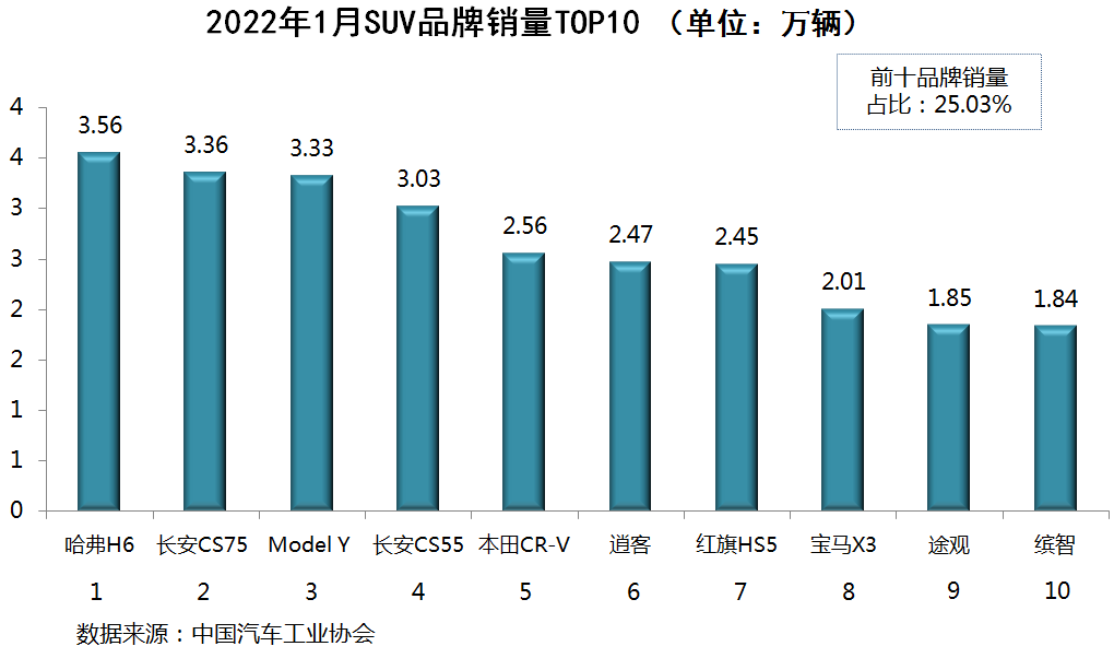 2022年2月22日结婚_2022年3月中型汽车销量_5月汽车suv销量排行榜