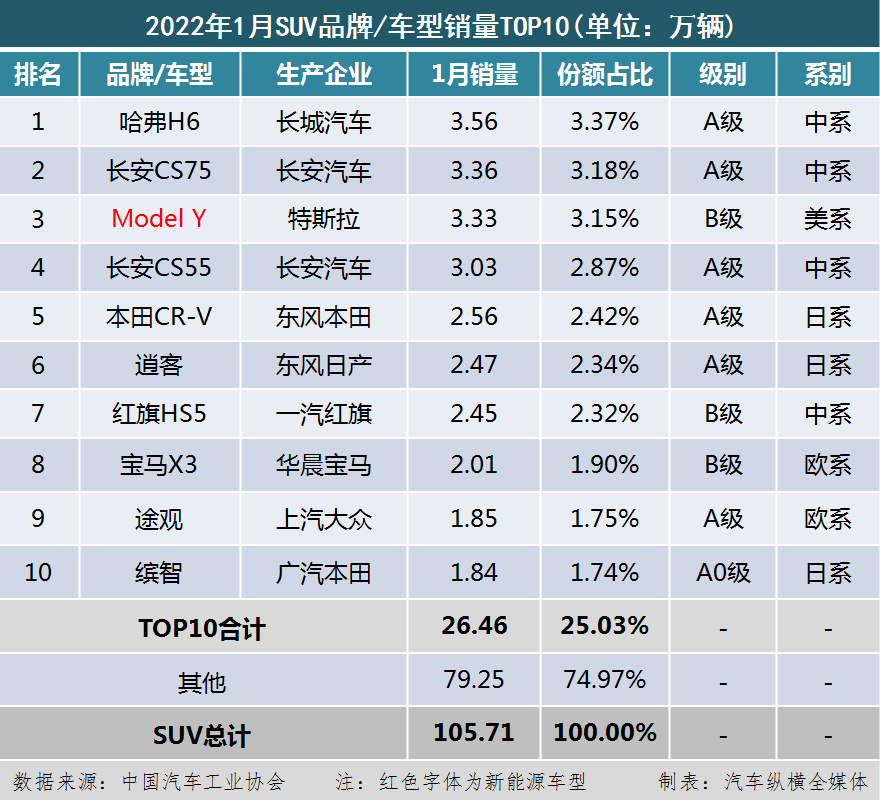 2022年2月22日结婚_2022年3月中型汽车销量_5月汽车suv销量排行榜