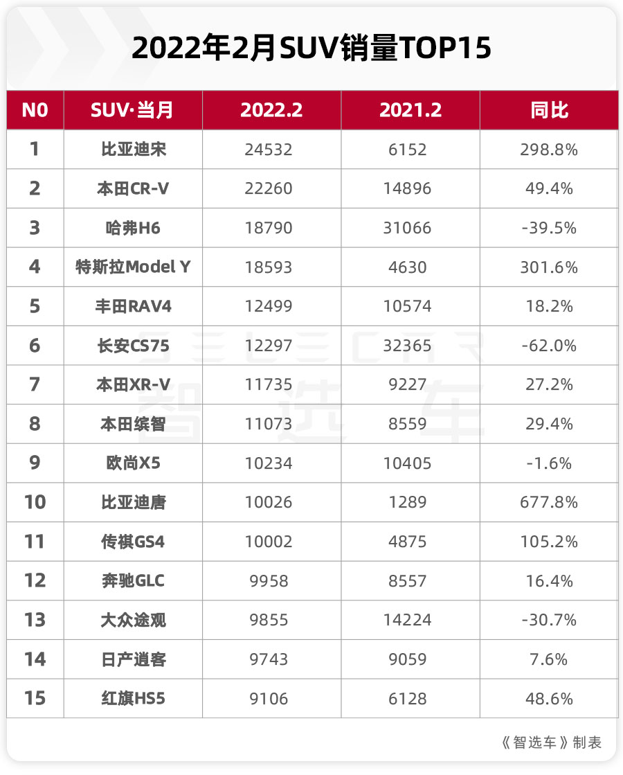 2月SUV车型销量TOP15出炉，比亚迪宋夺冠，哈弗H6销量大跌得第三