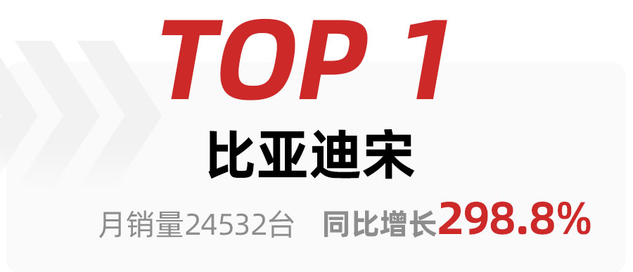 2月SUV车型销量TOP15出炉，比亚迪宋夺冠，哈弗H6销量大跌得第三