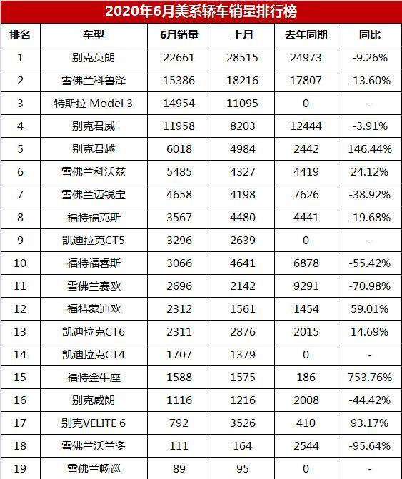 2022轿车销量排行榜6月_2017年1月新番销量排行_2017年12月suv销量榜