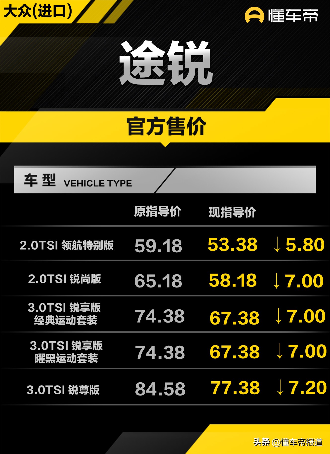 新车 | 售53.38万元起，大众新款途锐上市，价格降低，增新车身配色