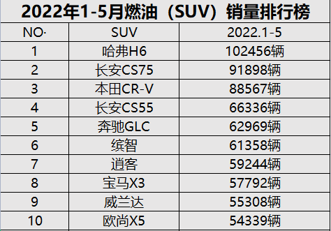 2022车市半年报｜奔驰GLC、宝马X3杀入销量前十，汽车消费升级加速进入换购季