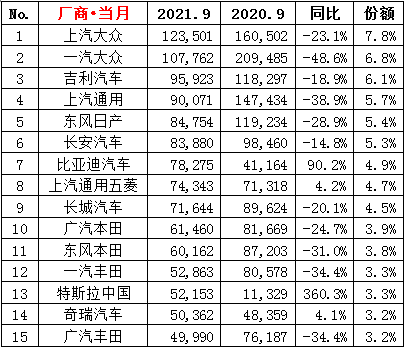 2021年9月汽车销量排行榜