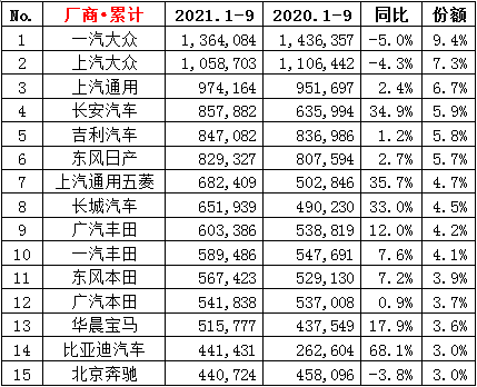 2021年9月汽车销量排行榜