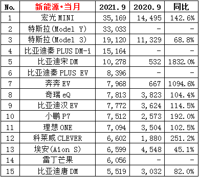 2021年9月汽车销量排行榜