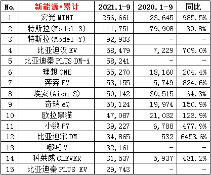 2021年9月汽车销量排行榜