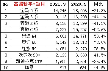 2021年9月汽车销量排行榜