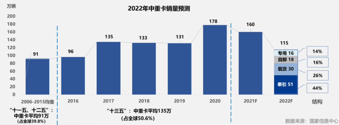 2022商用车发展趋势_商用车贷款_商用车底盘