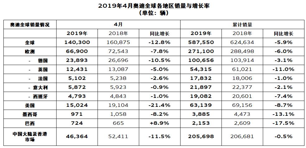 奥迪发布4月全球销量数据，中国市场下滑0.5%