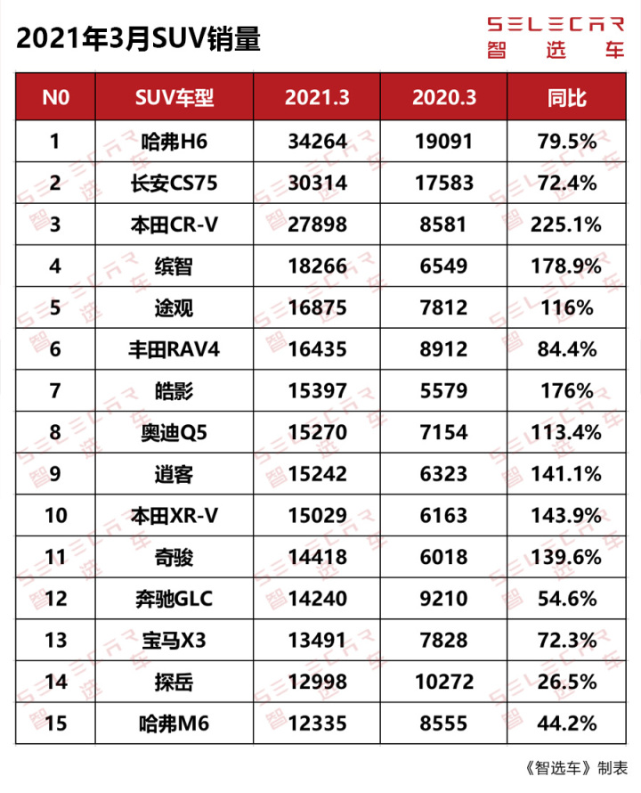 一月份suv销量榜_2022suv三月汽车销量排行榜表_12月汽车suv销量 排行