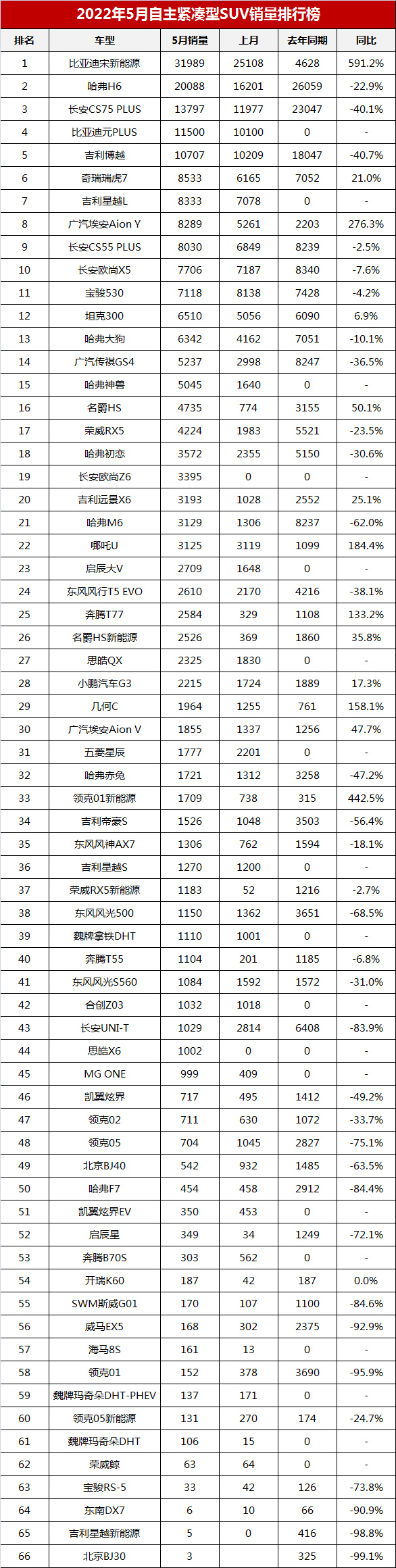 5月国产紧凑型SUV销量盘点：“三剑客”被嫌弃，销量全线下滑