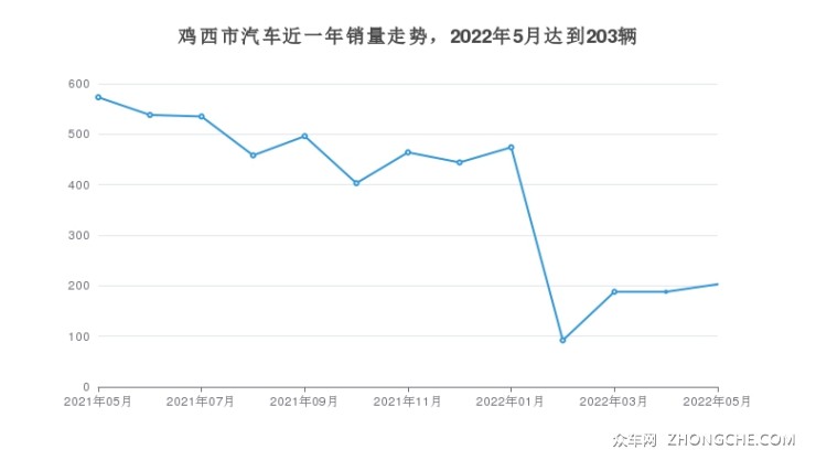 鸡西市汽车近一年销量走势，2022年5月达到203辆