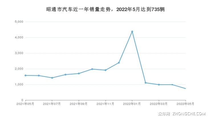 昭通市汽车近一年销量走势，2022年5月达到735辆