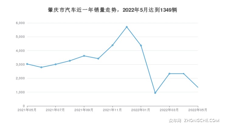 肇庆市汽车近一年销量走势，2022年5月达到1349辆