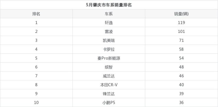 5月汽车suv销量排行榜_20226月汽车销量排名_汽车品牌销量排名