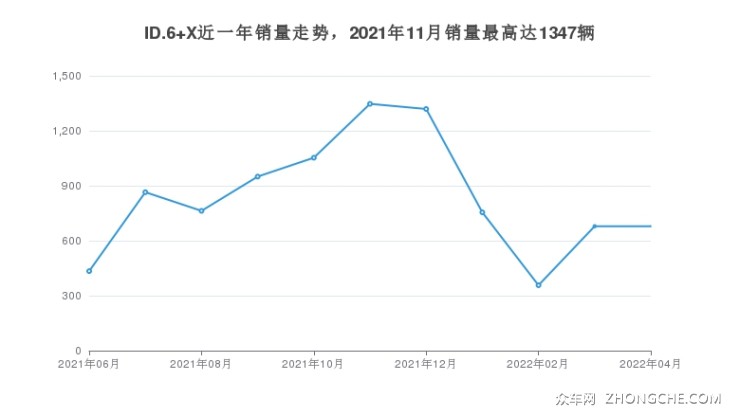 ID.6 X近一年销量走势，2021年11月销量最高达1347辆