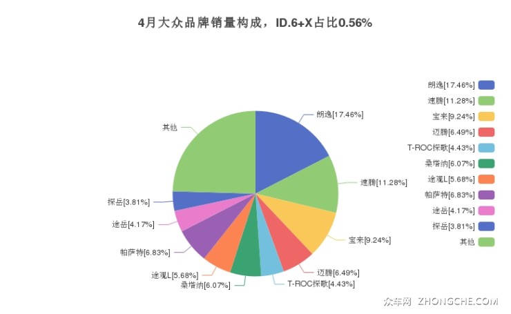 4月大众品牌销量构成，ID.6 X占比0.56%