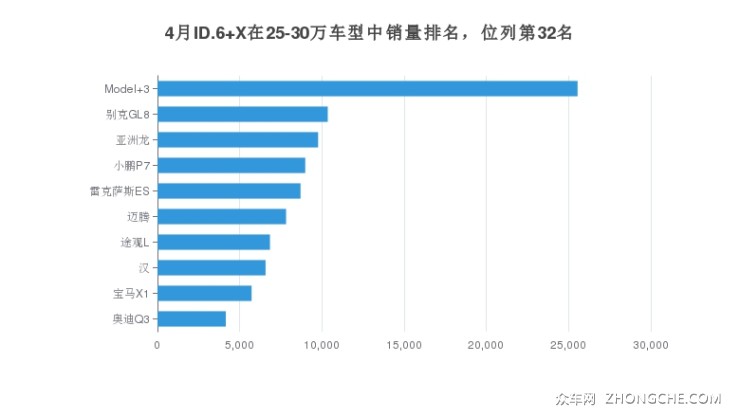 4月ID.6 X在25-30万车型中销量排名，位列第32名