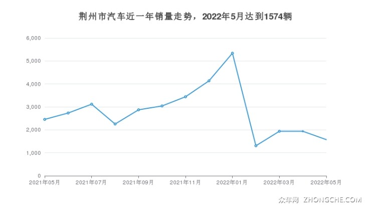 荆州市汽车近一年销量走势，2022年5月达到1574辆