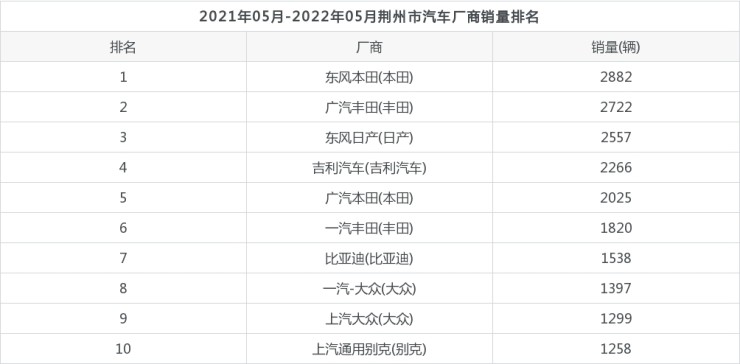 20226月汽车销量排名_2015年9月汽车宝骏630销量多少_4月suv销量排行榜 汽车之家