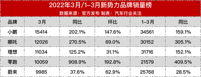 3月汽车suv销量排行榜_国内汽车品牌销量排名_20226月汽车销量排名