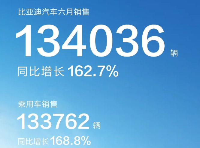 比亚迪6月销量超13万 年度目标已完成53%，下半年还有哪些新车？