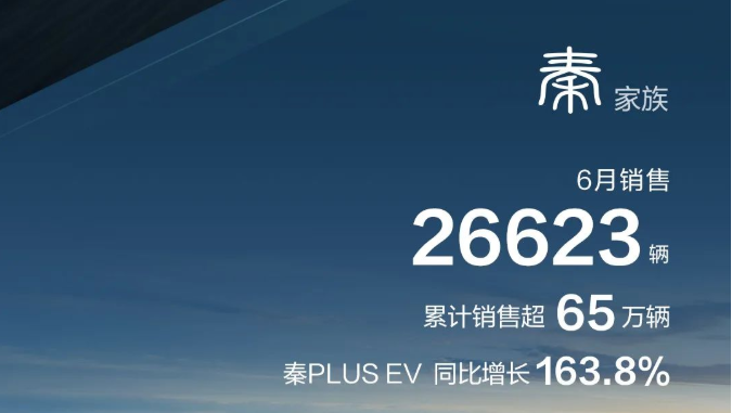 比亚迪6月销量超13万 年度目标已完成53%，下半年还有哪些新车？