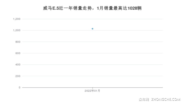 威马E.5近一年销量走势，1月销量最高达1028辆