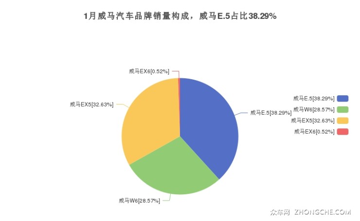 1月威马汽车品牌销量构成，威马E.5占比38.29%