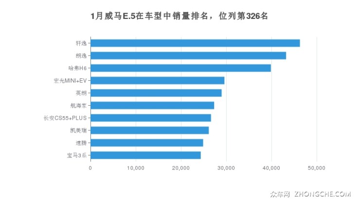 1月威马E.5在车型中销量排名，位列第326名