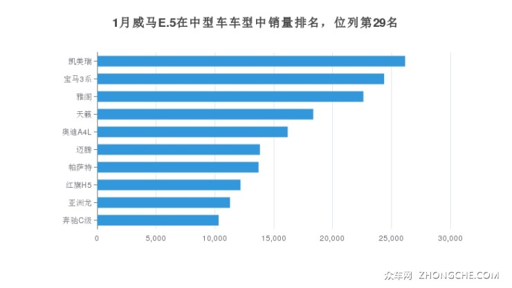 1月威马E.5在中型车车型中销量排名，位列第29名